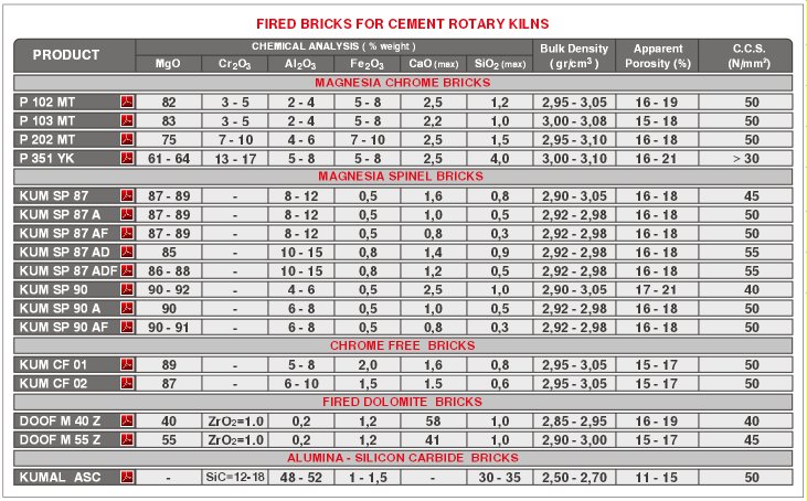 Cement Fired Bricks for Rotary Kilns