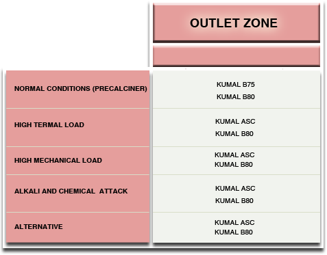 Cement Outlet Zone