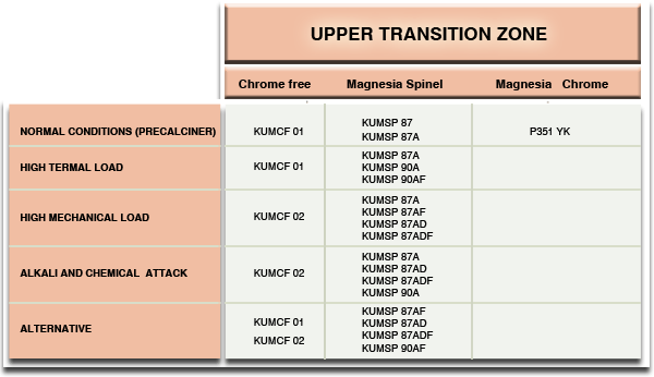 Cement Upper Transition Zone