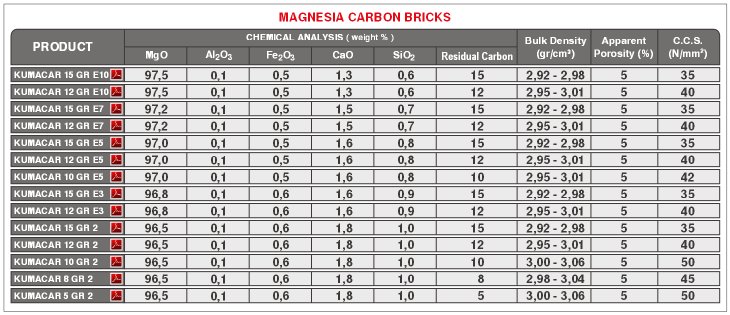 EAF Magnesia Carbon Bricks