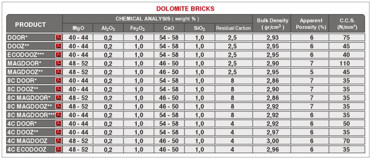 Steel Casting Ladle Dolomite Bricks