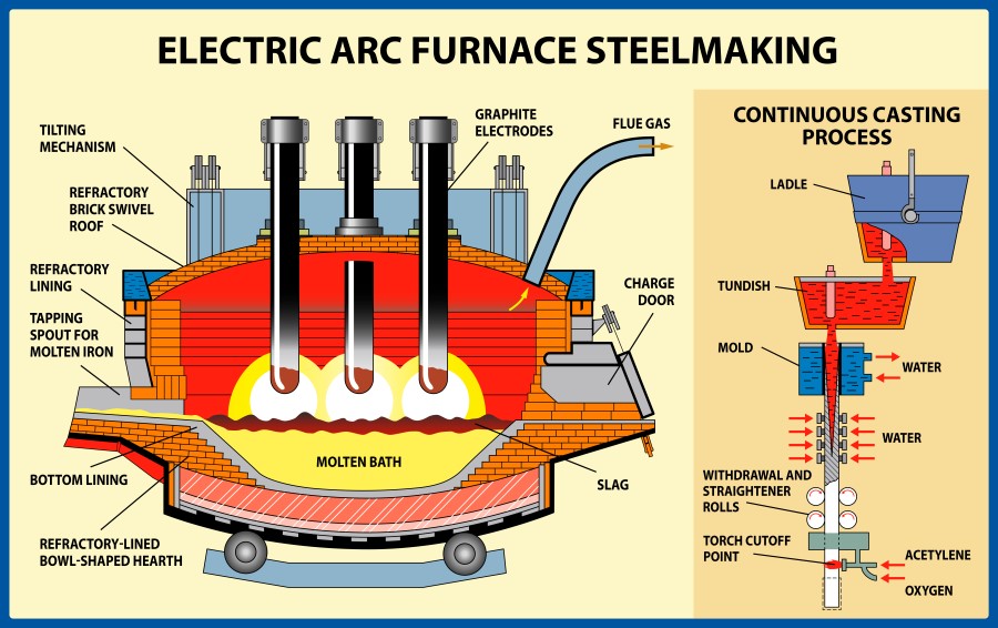 Electric Arc Furnace Ossola Industrials